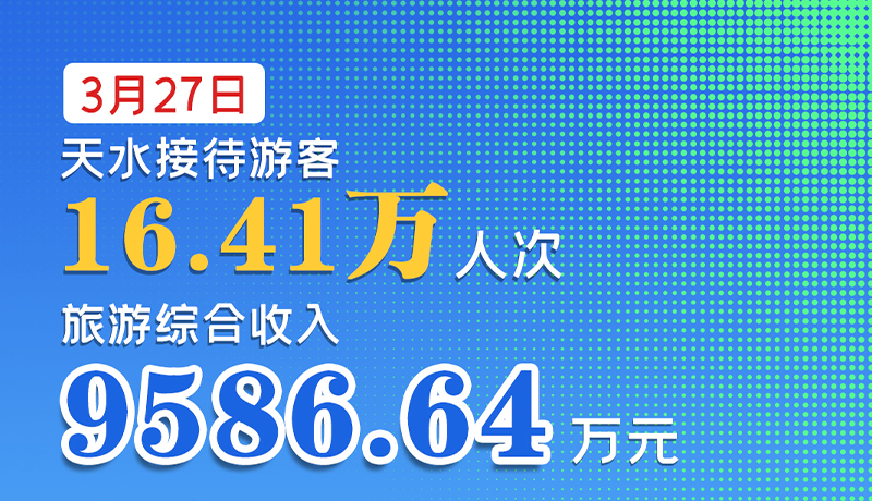 海報|3月27日，天水接待游客16.41萬人次，旅游綜合收入9586.64萬元
